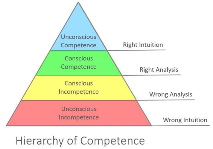 hierachy of competence