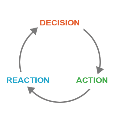 Decision Loop